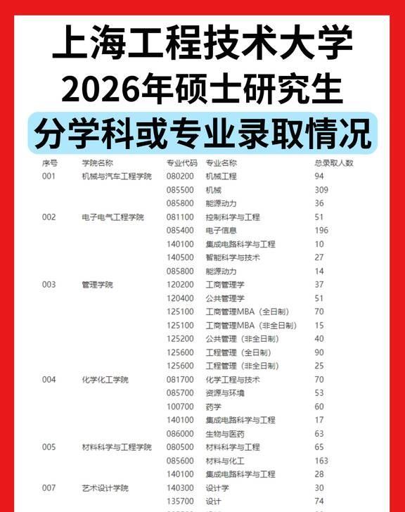 上海工技大26考研 | 分学科或专业录取情况
上海考研 上海考研机构 考研 考研