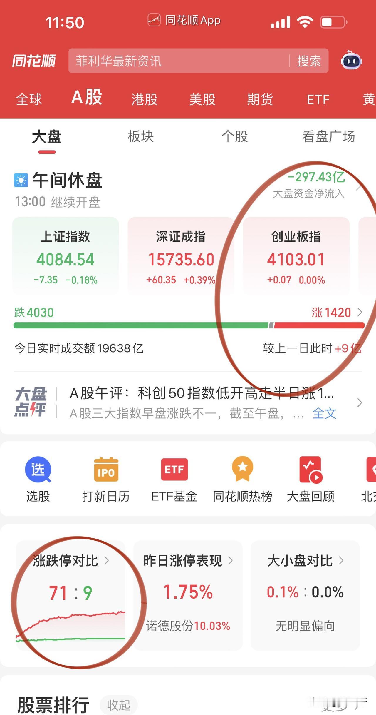 午评，科技反弹到位了！
上午回归普跌格局，
科技发挥抽血效应。
PCB、存储芯片