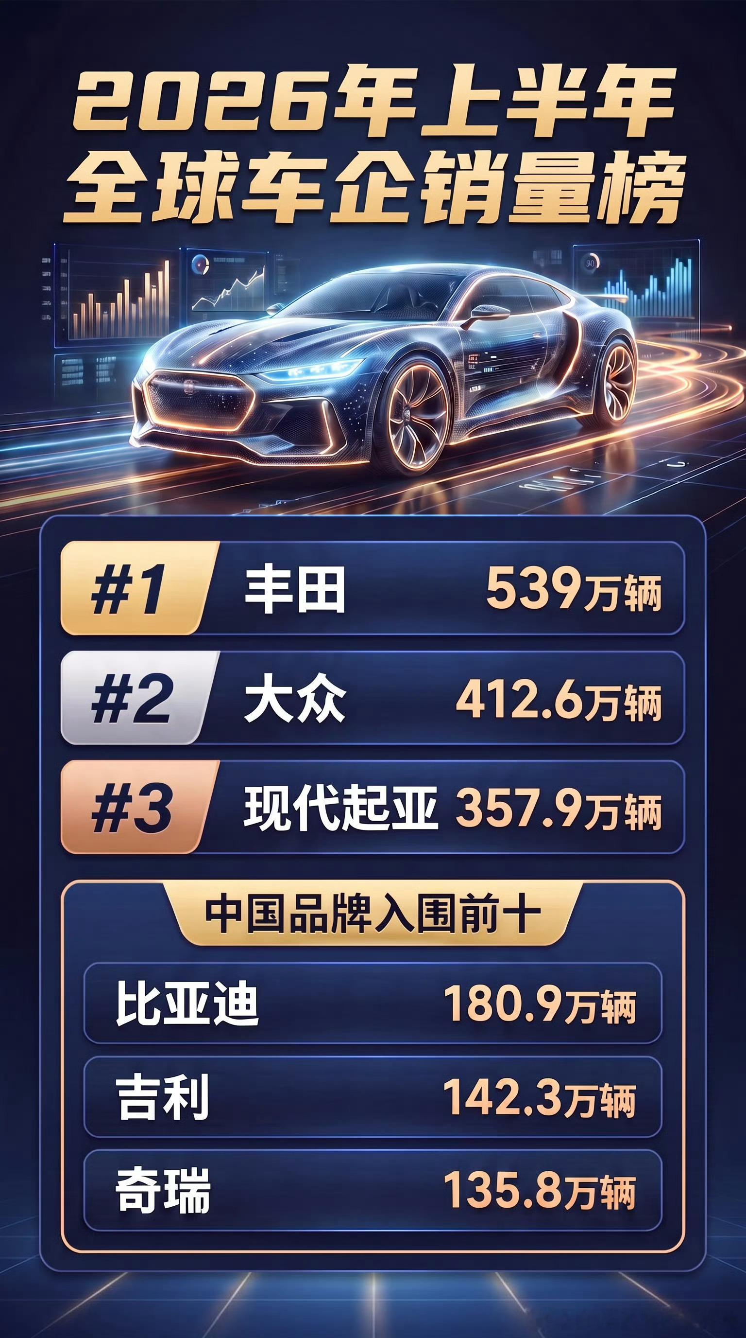 丰田又拿了全球车企销量第一丰田依然是2026上半年全球汽车销量冠军，今年结束后估