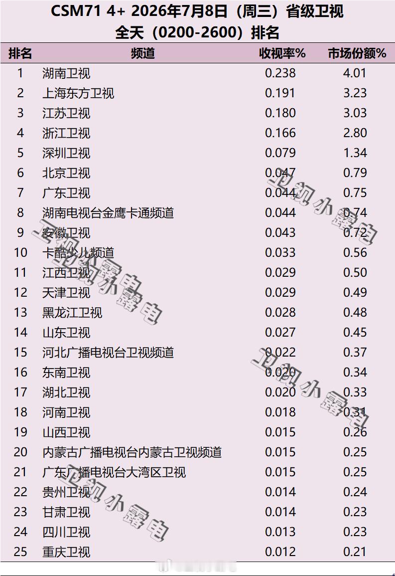 2026年7月8日 csm71 省级卫视全天收视率排名 