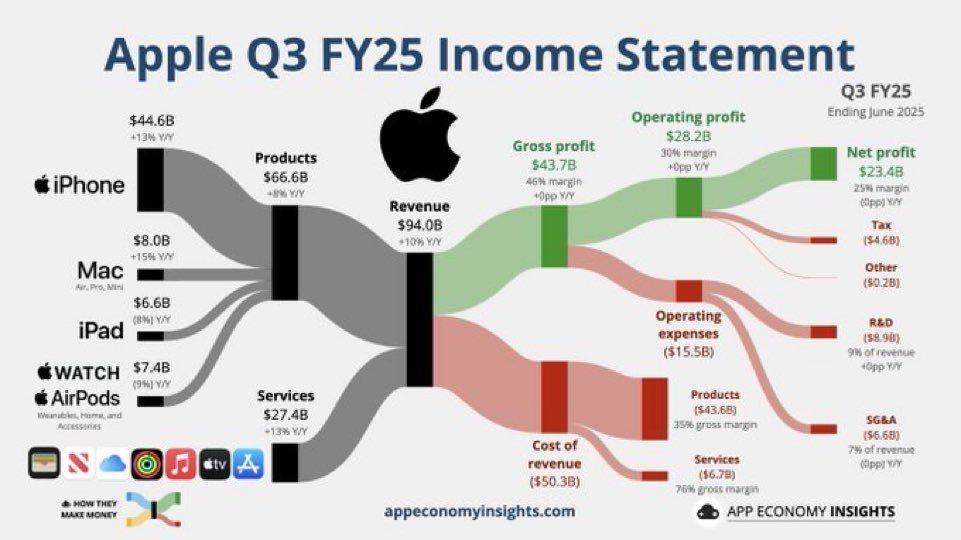 苹果公司第三财季（第二自然季度）财报
总收入：940.4 亿美元
iPhone 