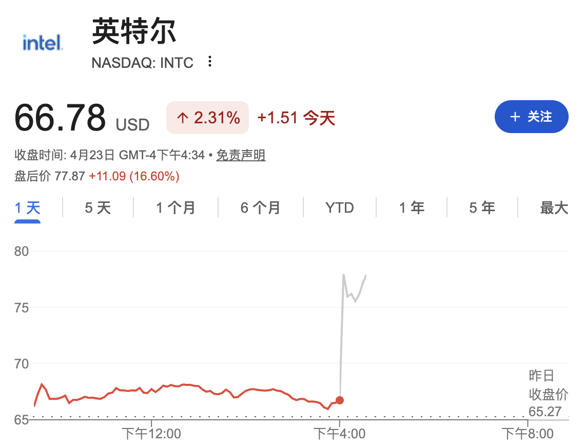 【绩后大涨16%！英特尔AI驱动指引超预期 市场押注CPU需求增长】AI基础设施