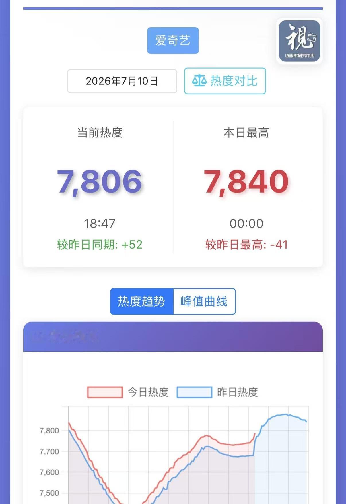 今日是冲新高的最佳时机，也是给周末垫可能全剧峰值的最好机会，大家都回站内一起冲❗