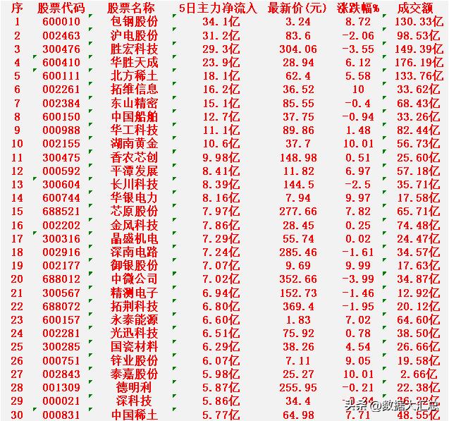 本周，整个市场“主力资金净流入”的名单一览!

包钢股份：5日净流入 34.1亿