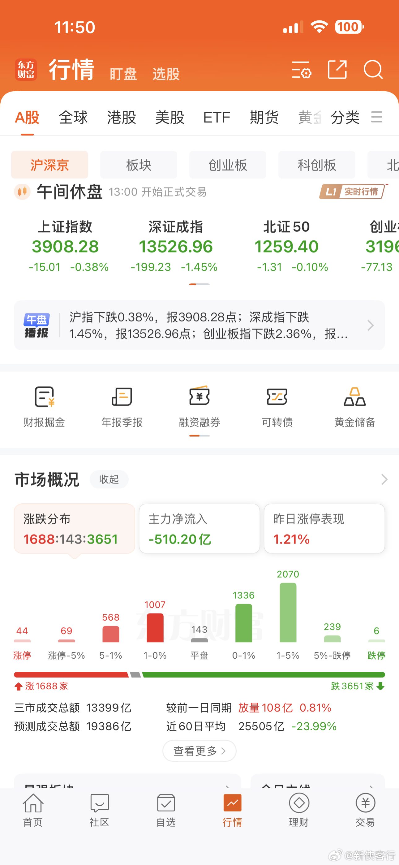 上午市况！不咋地 