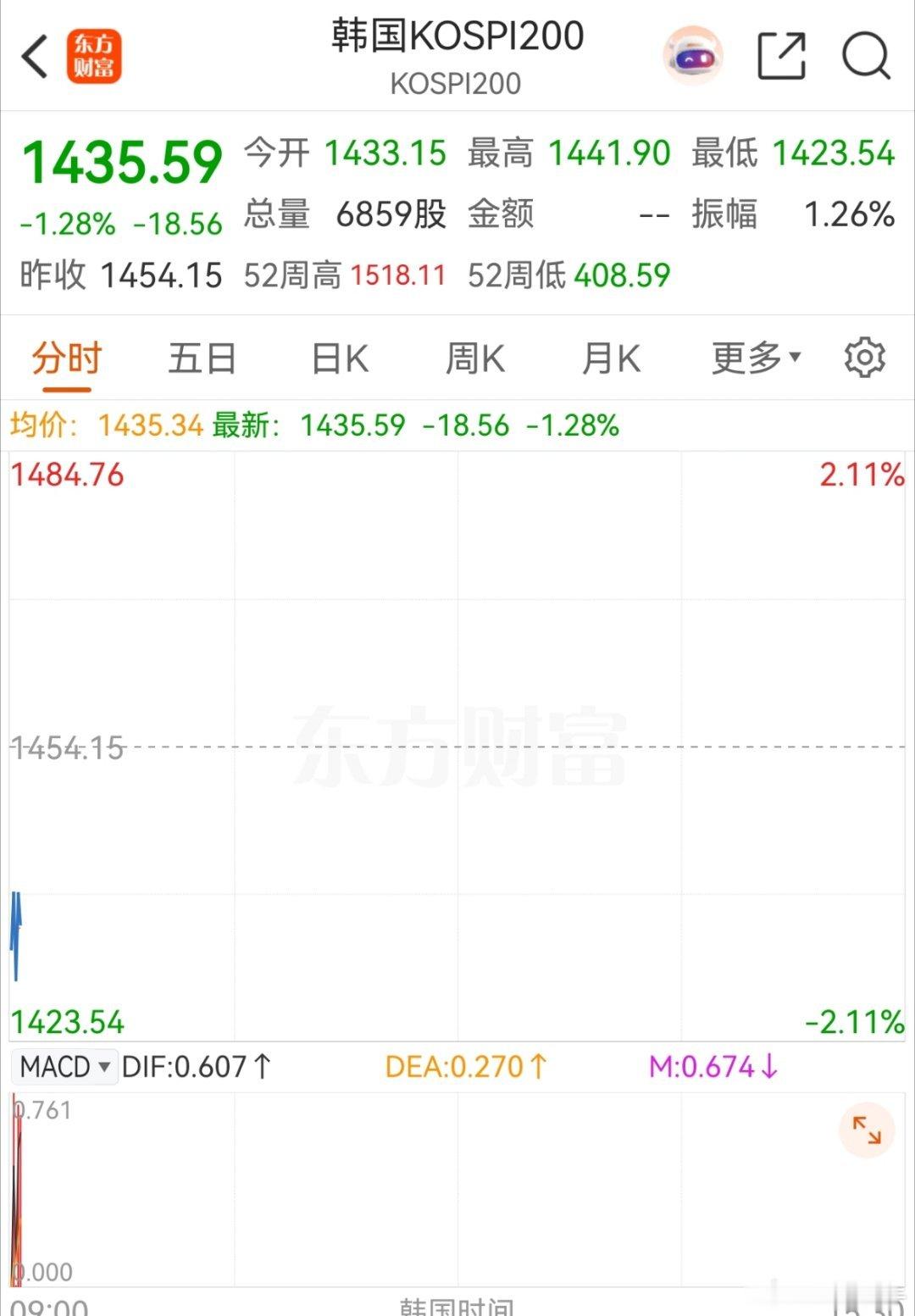 还是很看美股脸色的，美股不涨他们就不敢动。 