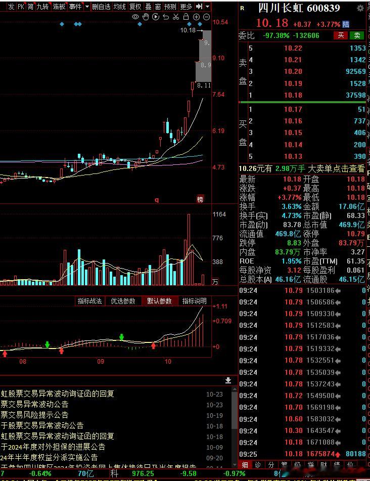 长虹开板，集合竞价成交17亿！这都比90%个股的全天成交量都多了，今天会是天量？