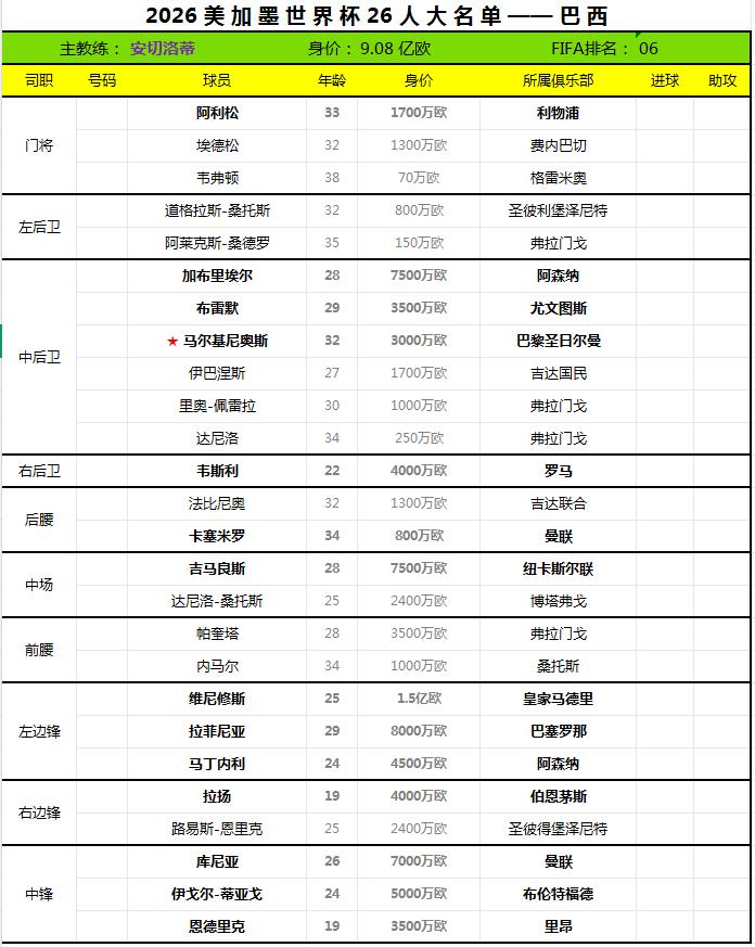 2026世界杯终选名单——巴西
巴西足协公布了2026世界杯26人最终大名单。