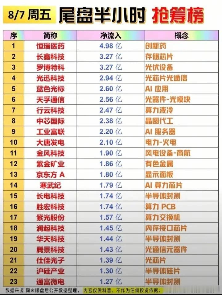 8月7日尾盘半小时抢筹情况:以下图表展示的股票不构成投资建议，据此操作风险自负。