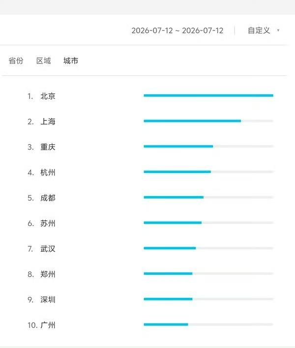 侯明昊雀骨次日百指破17万➕了，热度也破了8500，猫眼来到了第一，🐮好剧情口