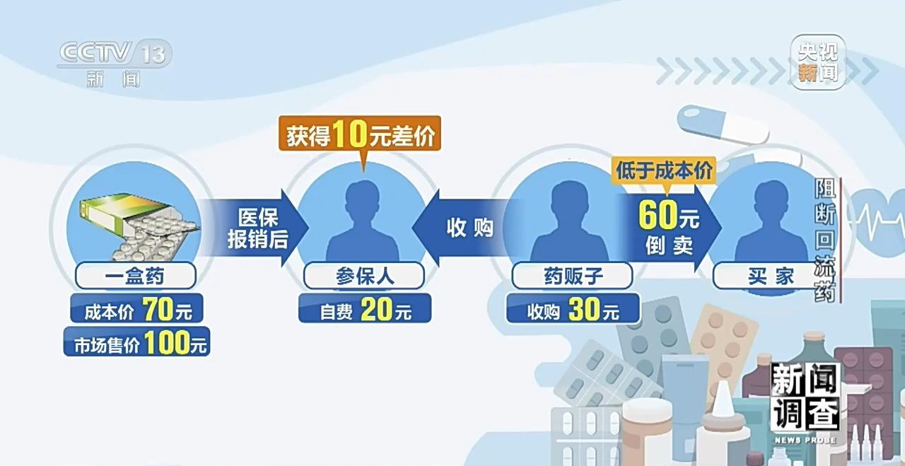 热点观点畅聊会倒卖药品是挖国家医保墙角的行为，肯定要严厉打击。但对具体患者个人来