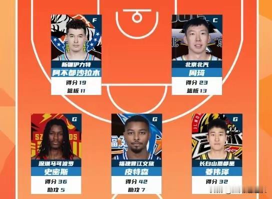 CBA第26轮最佳阵容出炉，周琦、阿不都沙拉木领衔，姜伟泽、皮特森、史密斯入选。