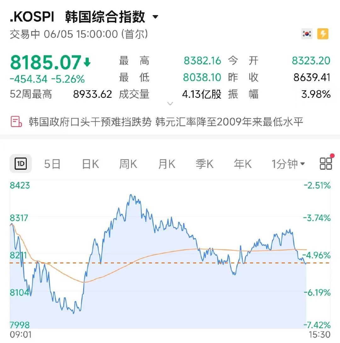【外资本周抛售逾100亿美元韩股】6月5日，外国投资者再卖3.5万亿韩元(约23