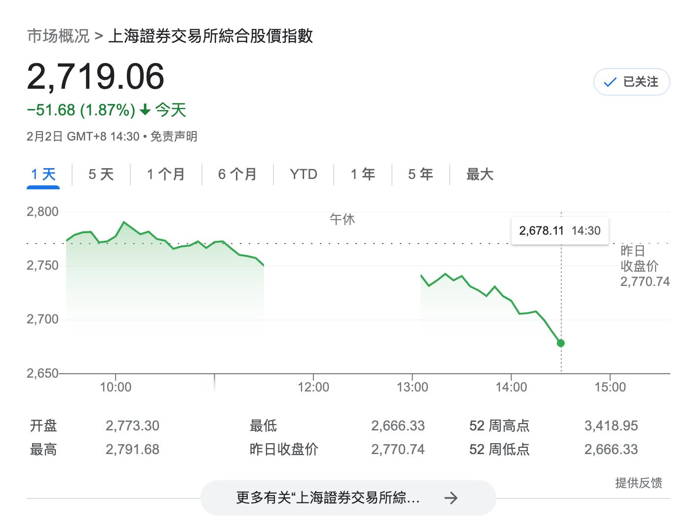 A 股今天跌破了 2700 点，专家说遍地都是黄金[doge] ​​​