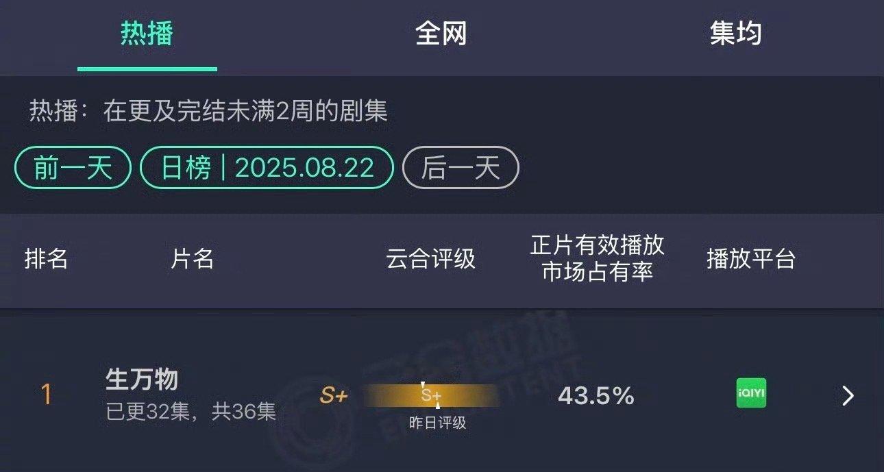 生万物云合干到43.5了，好吓人[捂嘴哭][捂嘴哭] 生万物云合 ​​​