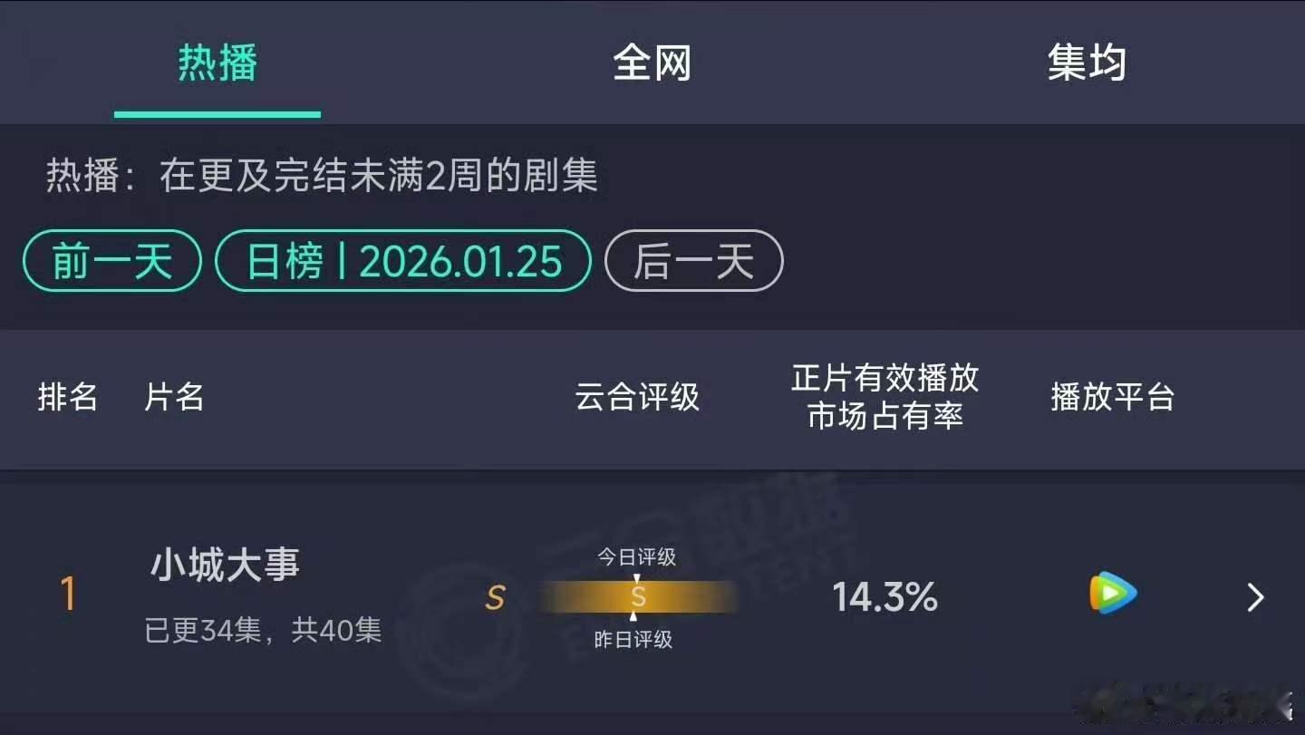 小城大事14.3%赵丽颖小城大事14.3%小城大事云合14.3%，厉害了，