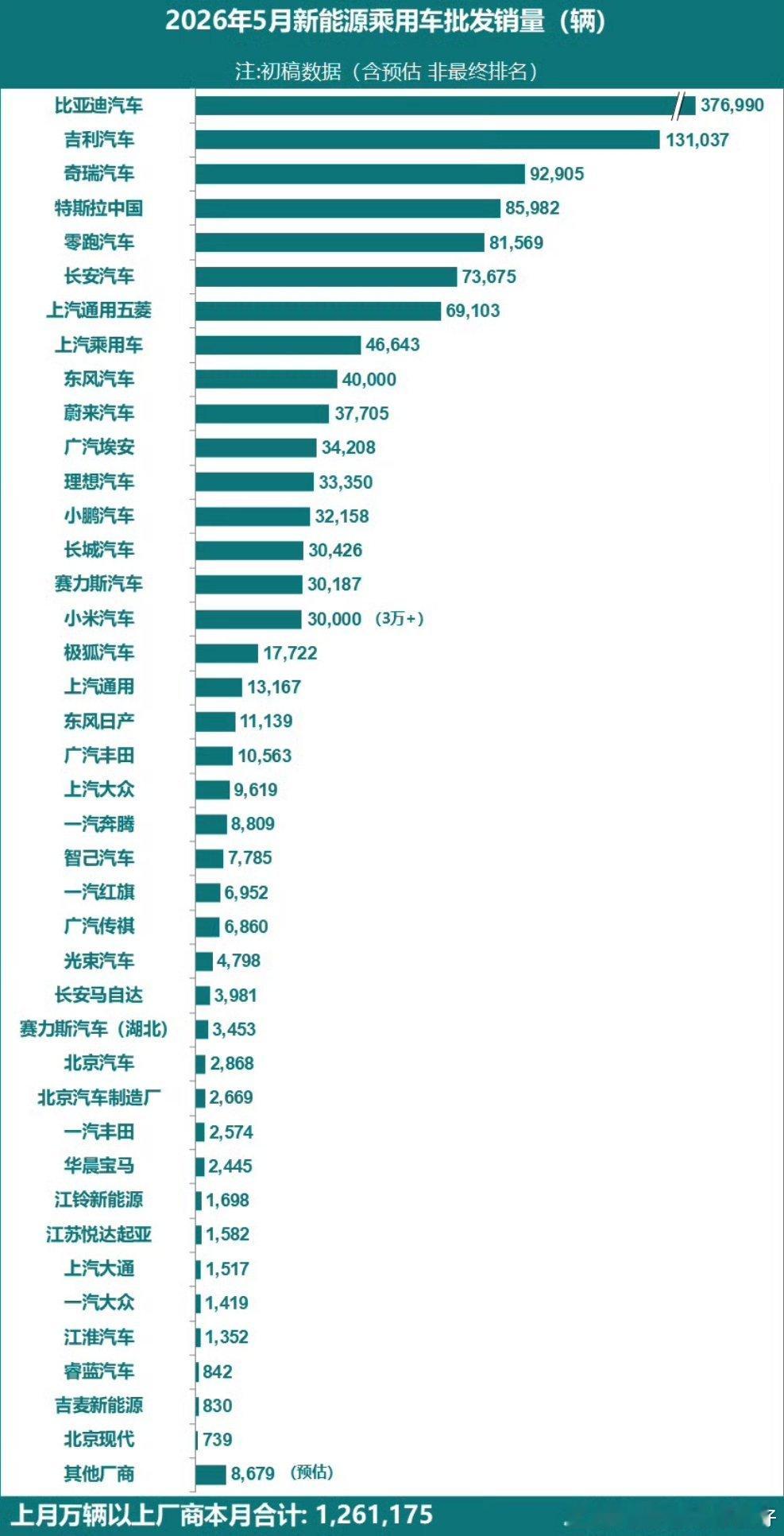 5月以迪子为首终于大振士气，新能源批发预估136万，环比11%的增量！突然想起来