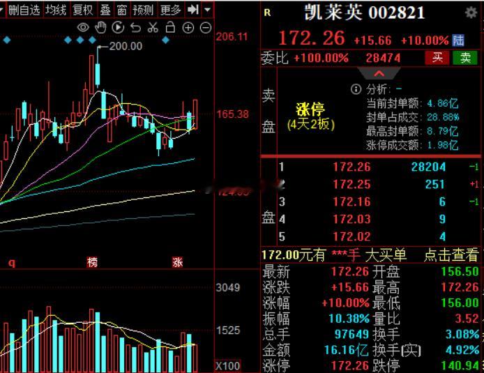 凯莱英涨停，昭衍新药应该也快了创新药a股