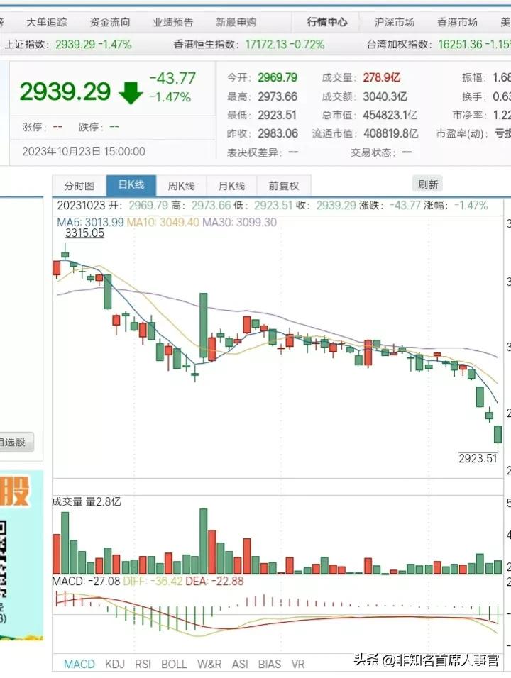 【现在是A股爆赚的好时机啊】

这真不是开玩笑！
随着跌破3000点，a股多了更