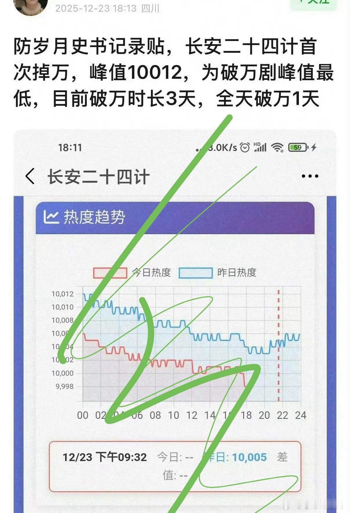 恭喜《长安二十四计》：优酷👖25年破万剧破万天数 倒数第一优酷👖破万速度 倒