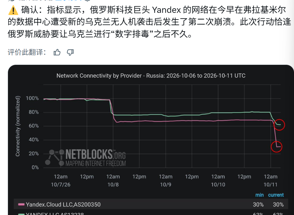 🔻乌U罪大恶极，居然炸yandex的数据中心。🔻下面评论一片哀嚎纷纷表示和乌