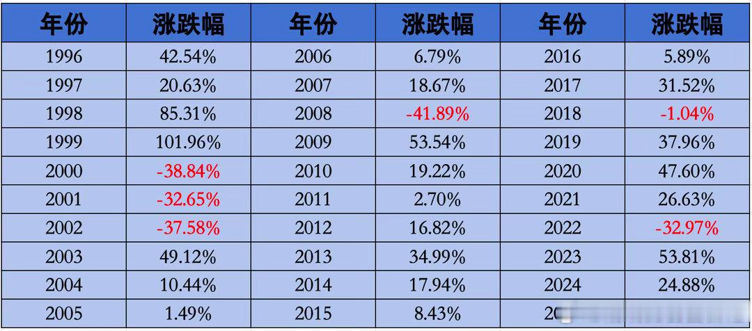 刚刚去统计了一下纳斯达克100指数过去30年的涨跌情况。30年时间只有6年是下跌