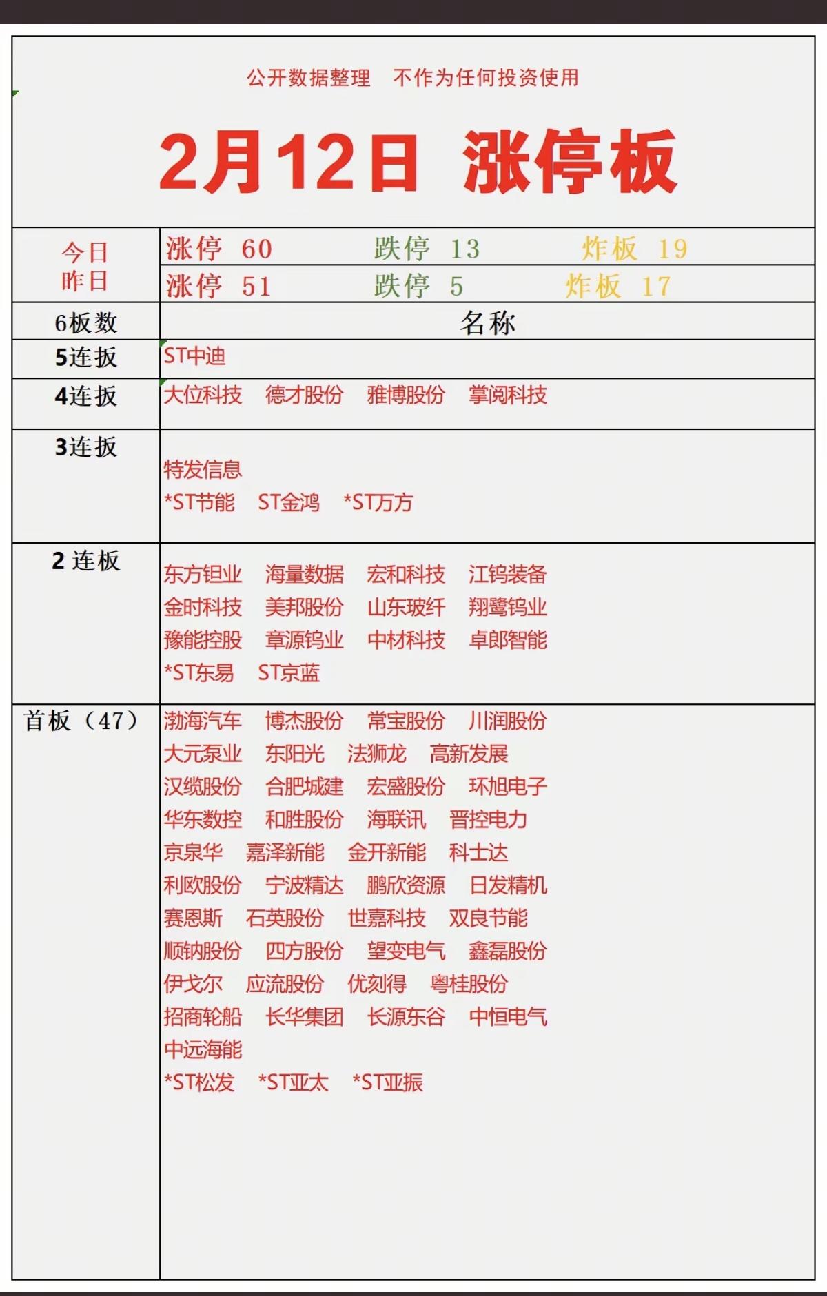 2.12周四  涨停板股票：连板高度！！

市场热点：电网，能源锂矿，有色化工