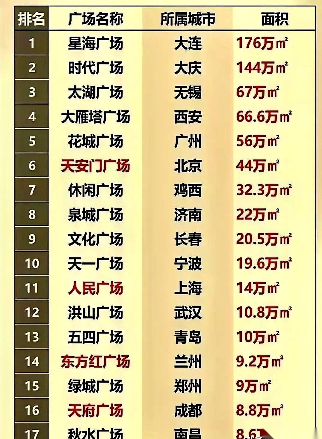 有人跟我说天安门广场在中国排第六，我第一反应是：你扯啥呢？
结果一查，我傻了。