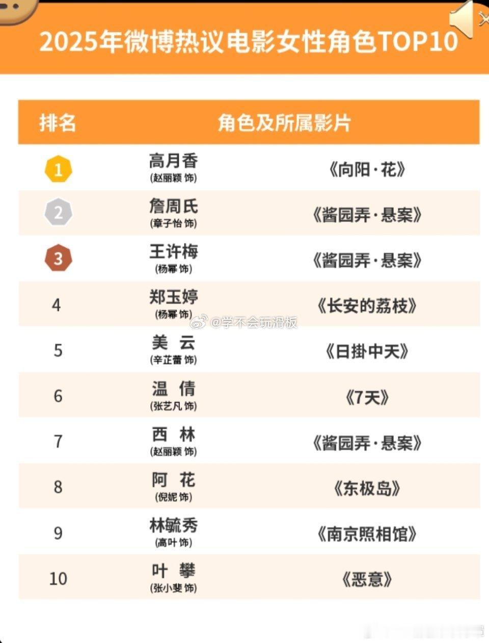 赵丽颖章子怡杨幂热议角色TOP10Top1是向阳花的高月香！前十酱园弄出镜率极高