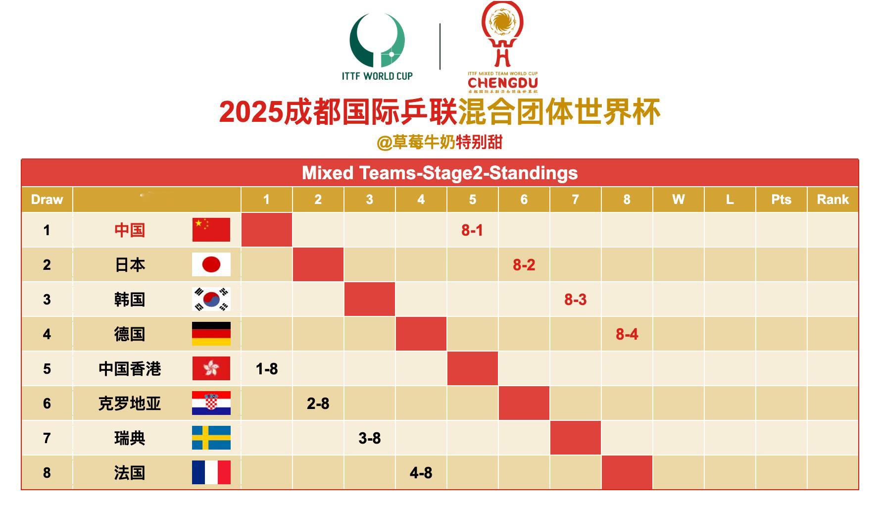 2025成都国际乒联混合团体世界杯丨第二阶段队伍及第一阶段交手成绩 