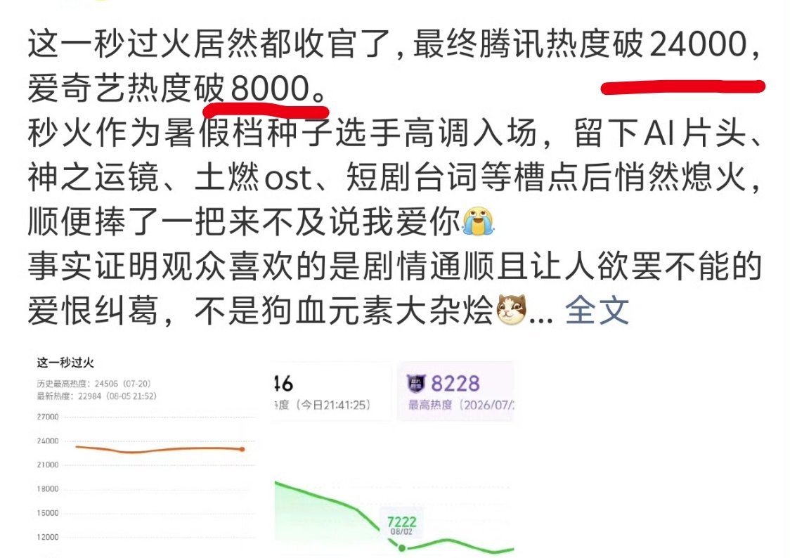 《这一秒过火》在腾讯居然最终热度只是破24000。在爱奇艺破8000，这很差了 