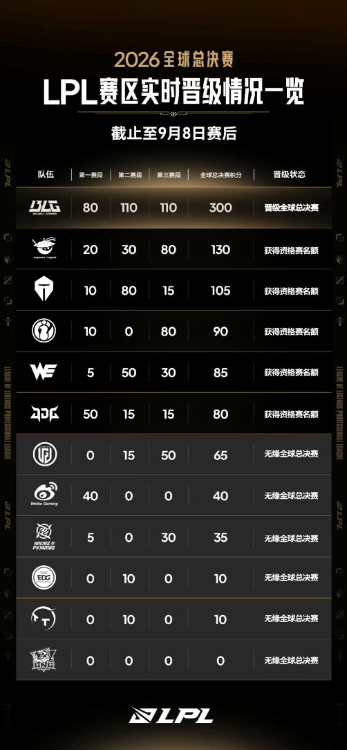 LPL赛区2026全球总决赛实时积分如下：BLG：80 + 110 + 110 