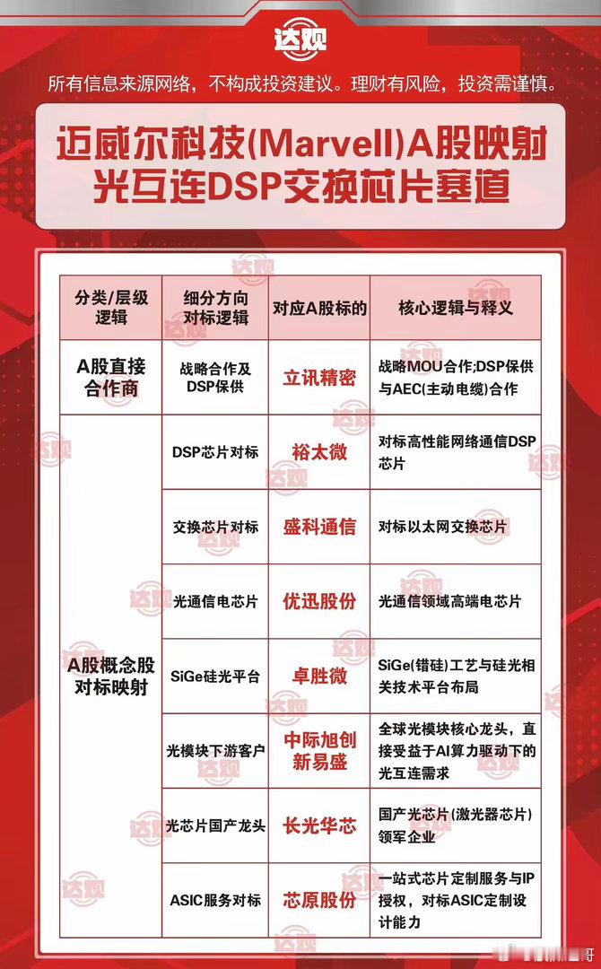 迈威尔科技（Marvell）A股映射光互连DSP交换芯片赛道，如配图。美股有川普