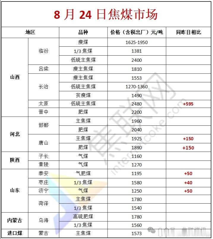 唐山、天津、石家庄部分钢厂即迅速接受焦炭提涨，落地速度之快远超市场预期1. 今日