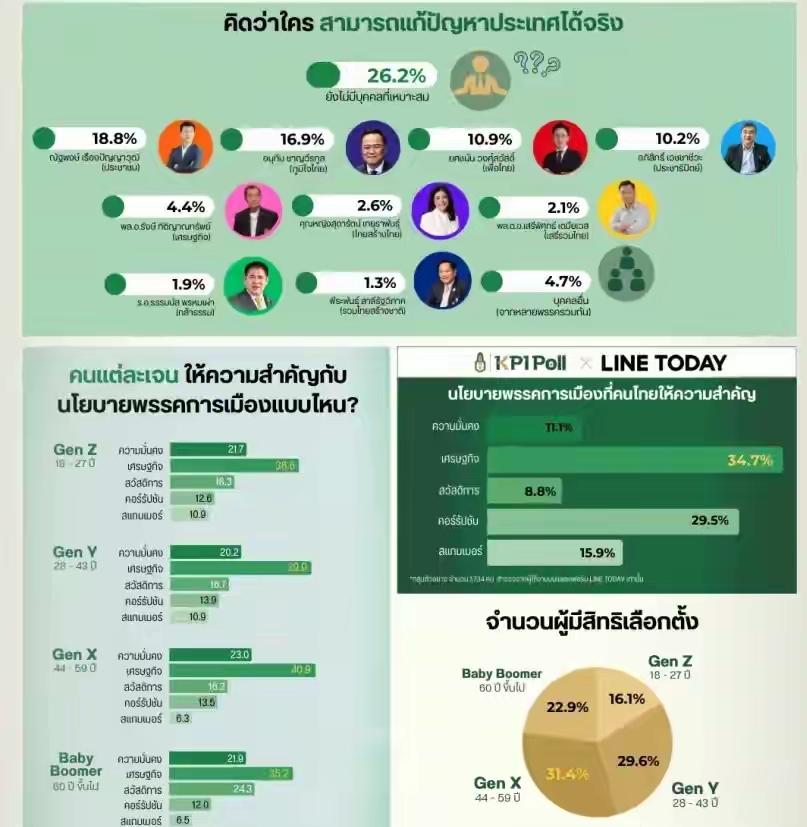 民意调查结果显示，泰国新总理候选人纳塔蓬领先于阿努廷
