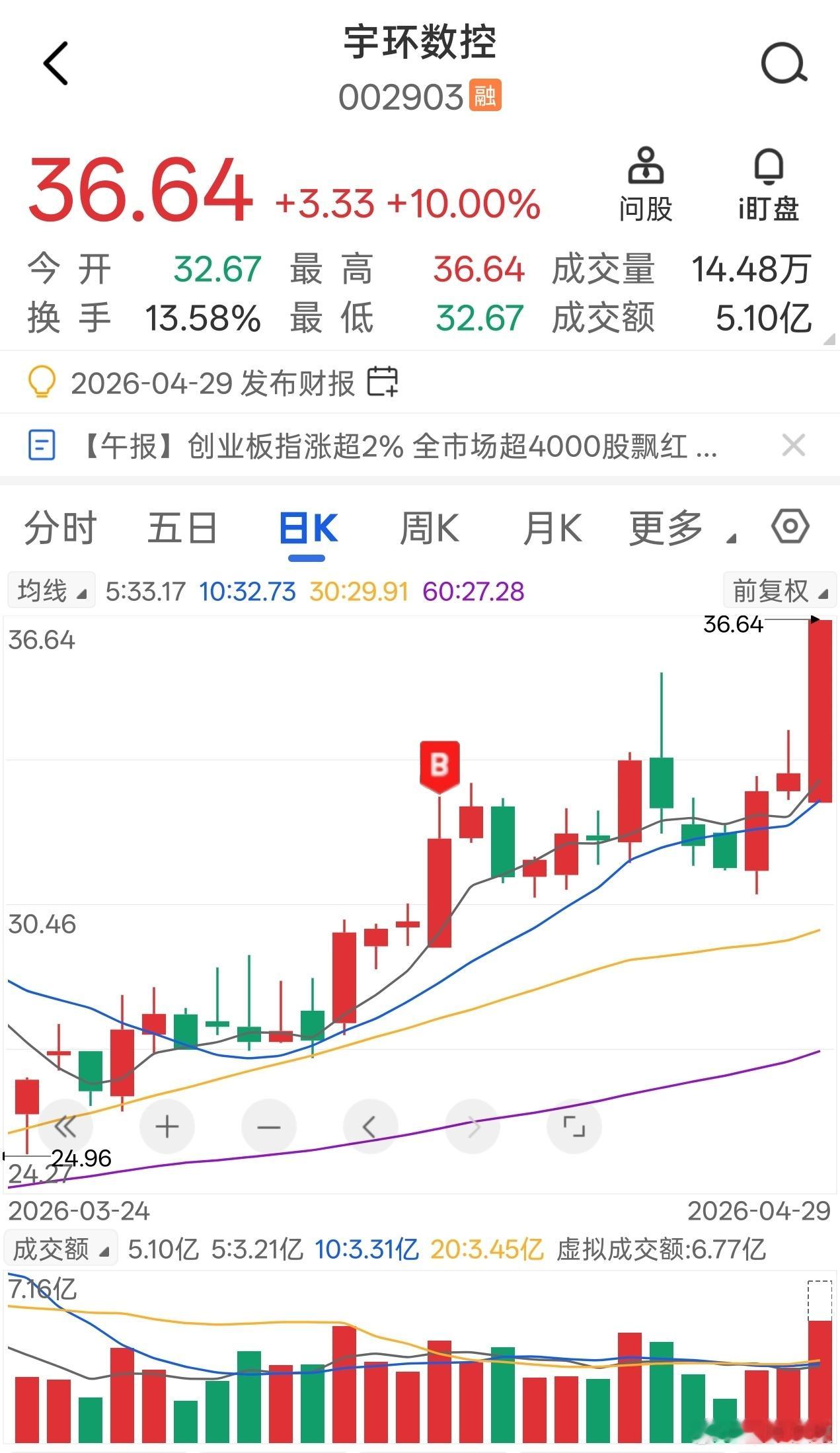 宇环数控涨停，录得新高，13日至今涨幅录得超24%