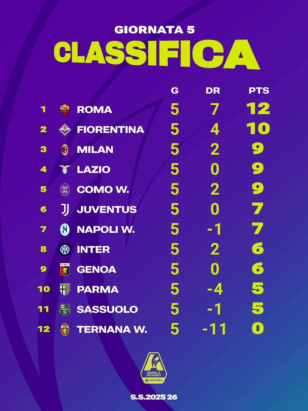 【女足积分榜】 2025-26赛季意甲 女足联赛第五轮积分榜。💪🏻sempr