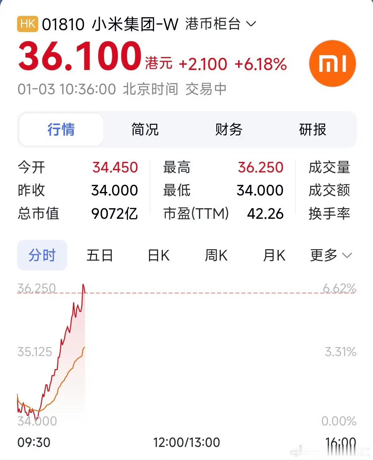 小米市值突破9000亿？ 