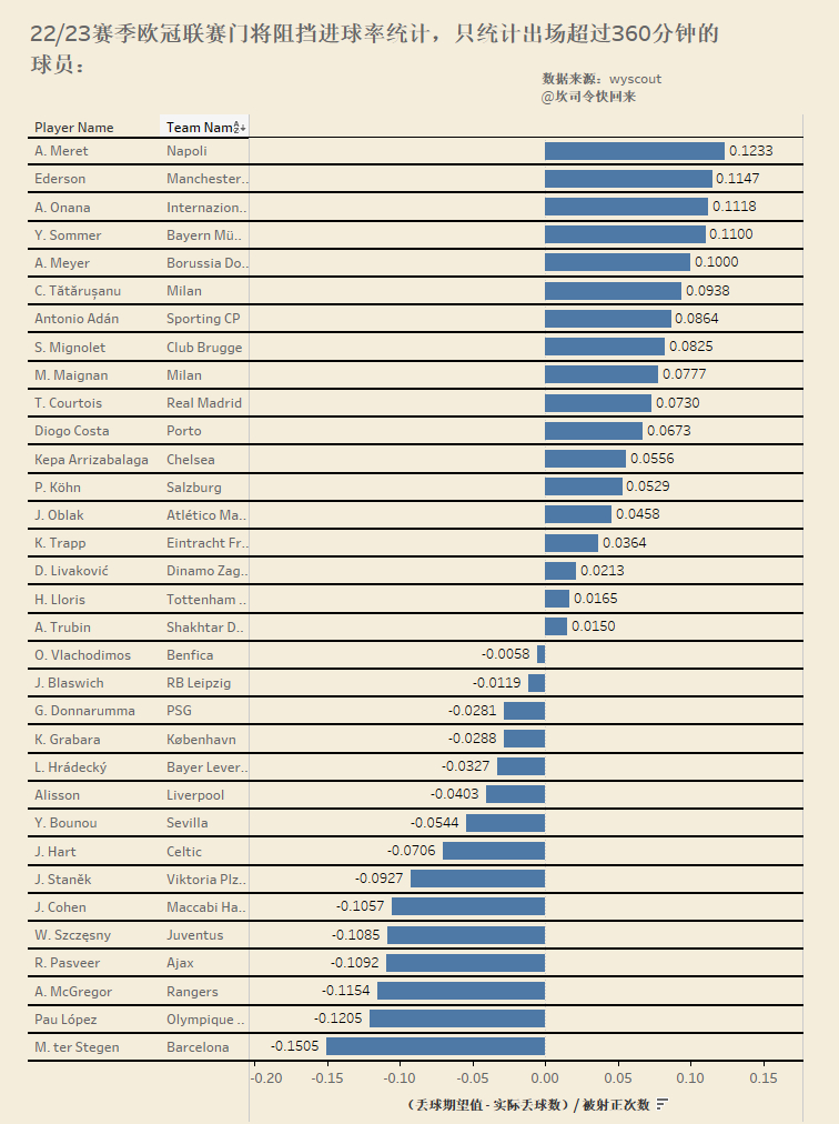 22/23赛季欧冠联赛门将阻挡进球率统计，只统计出场超过360分钟的球员。#欧冠