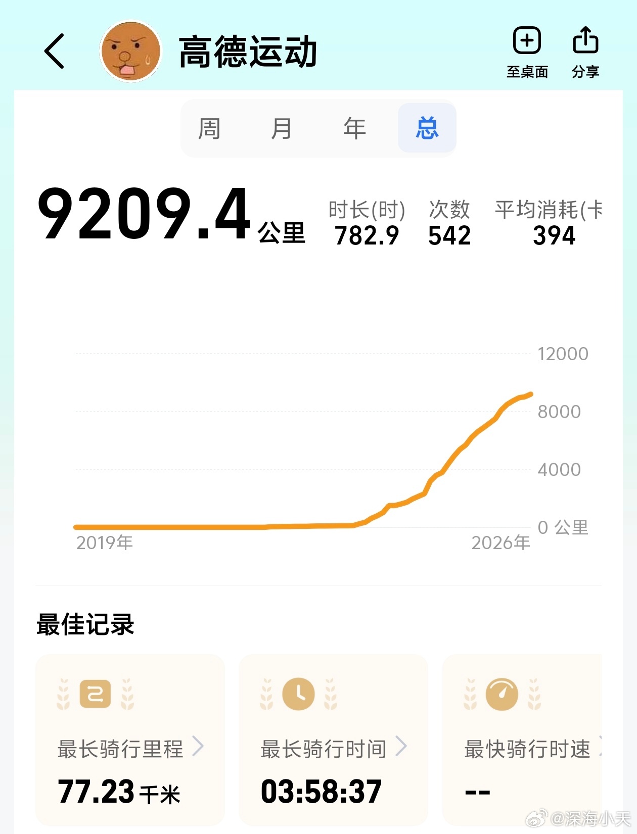 刚想出去骑单车，看到张雪峰 的热搜，犹豫要不要去骑了，晚上运动好像不太好张雪峰近