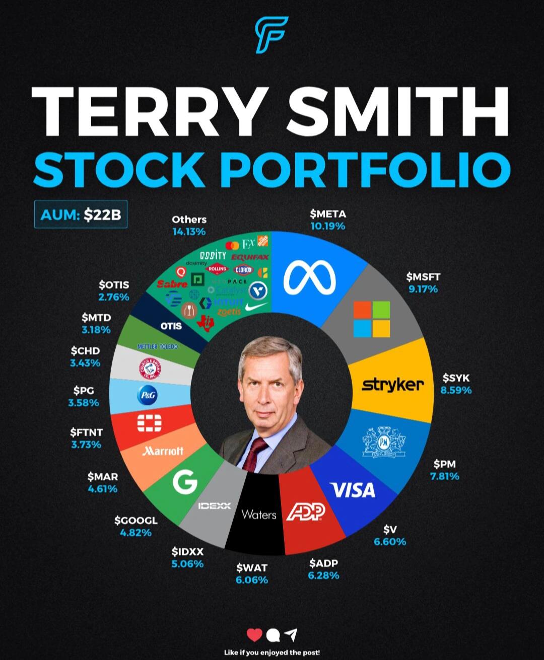 💥投资界的“稳健教父”Terry Smith持仓曝光！