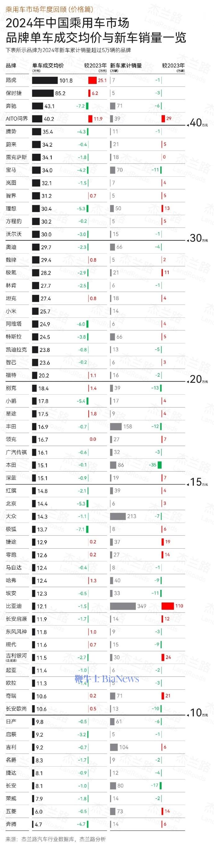 蔚来2024年单车成交均价超过宝马、奥迪、雷克萨斯