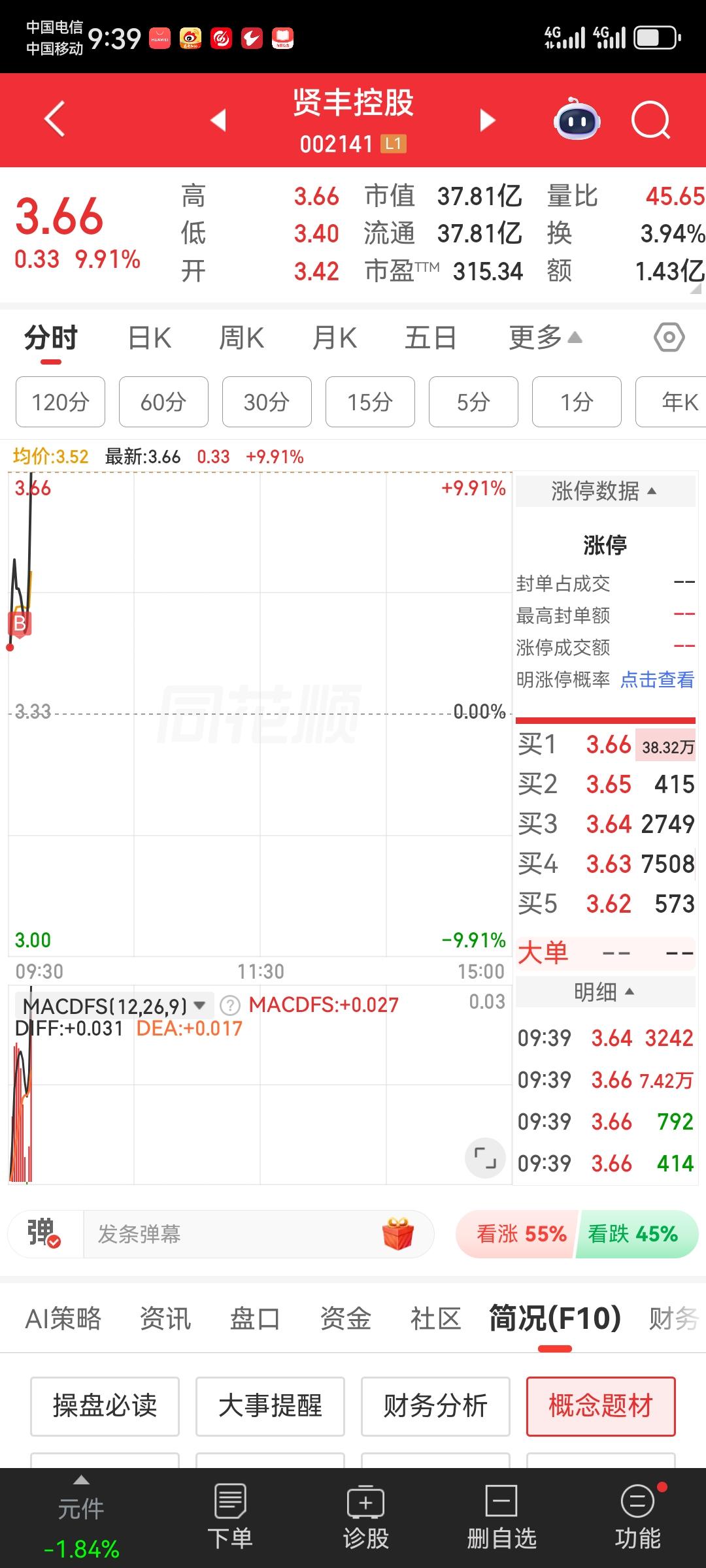 集合竞价买入，成功上板。你们买到了吗。