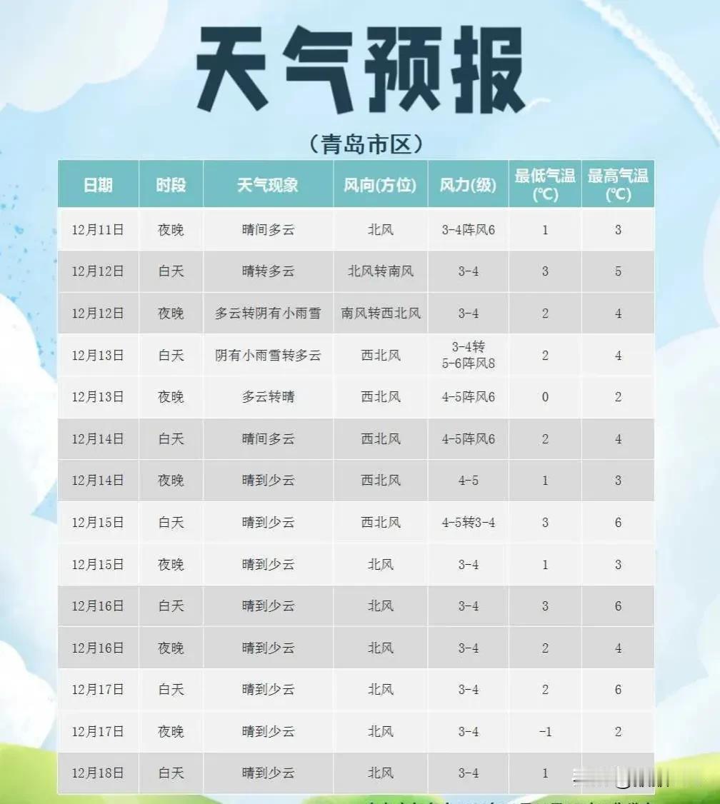最新预报！
青岛的雪花，今起到货！
会一直下到→