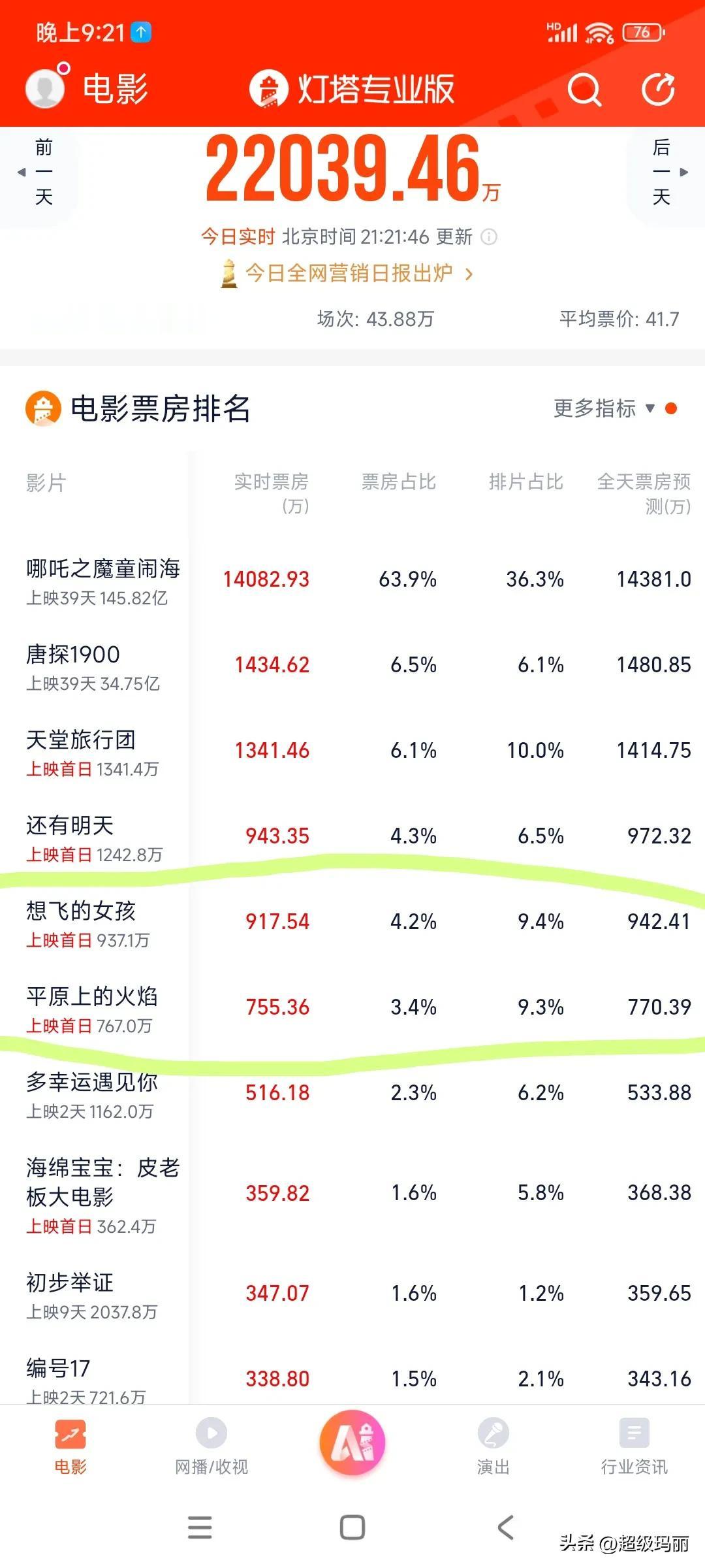 《想飞的女孩》和《平原上的火锅》上映首日票房和总预测票房都非常惨烈，就这还是一大