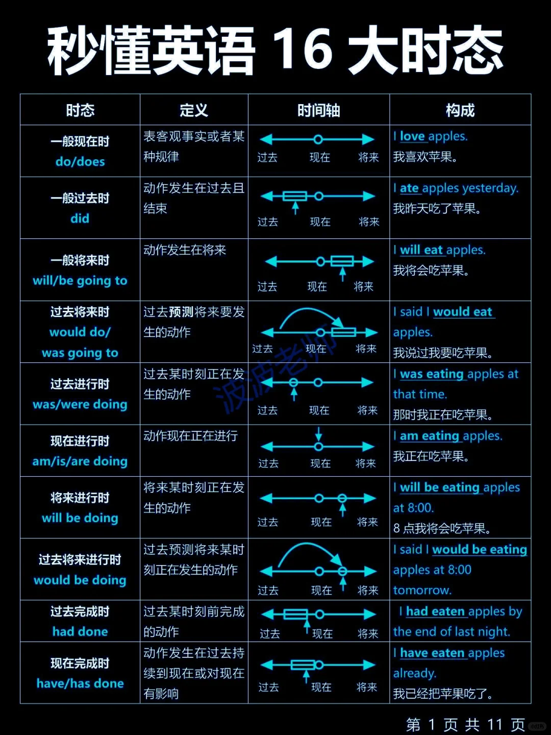 秒懂英语16大时态➕时态标志词！基础差救星！