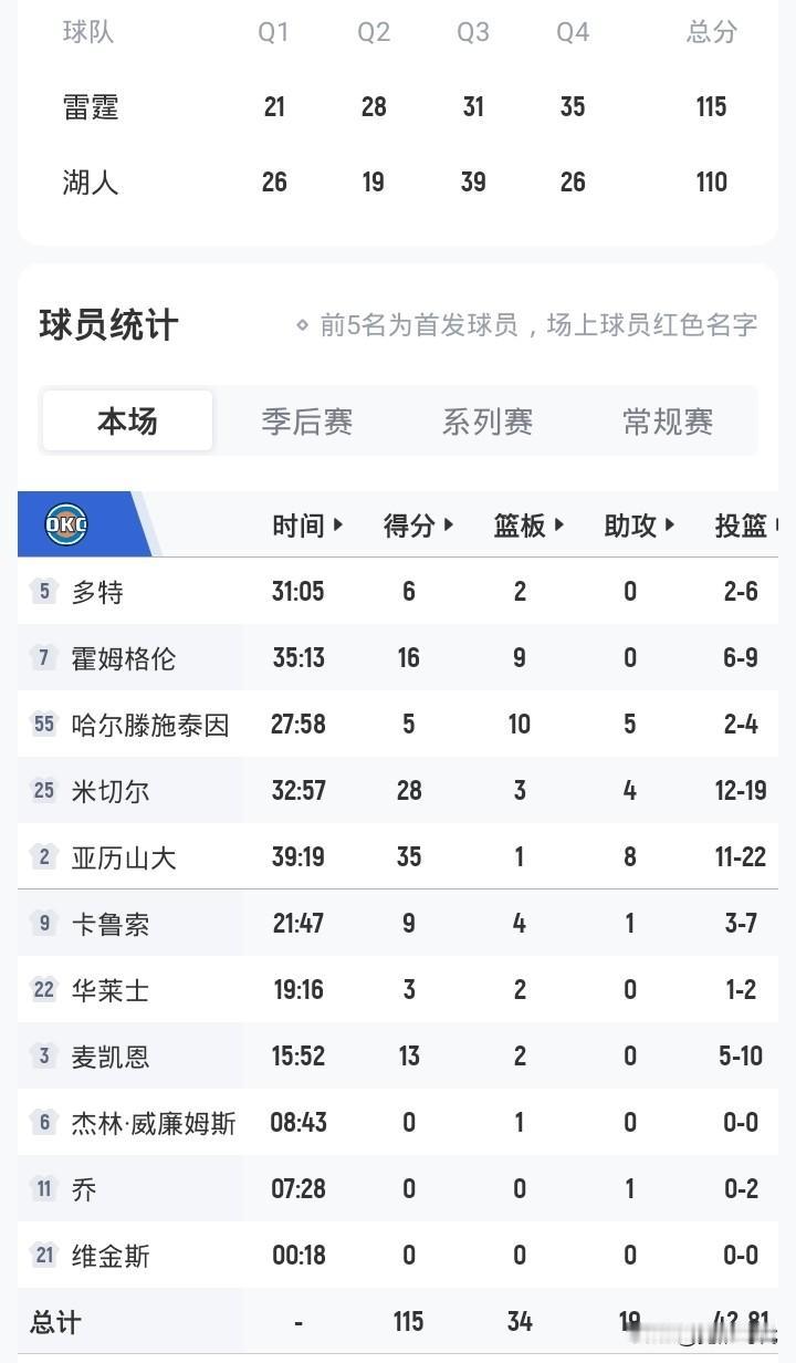 亚历山大35+8
雷霆115-110湖人
大比分4-0挺进西决
