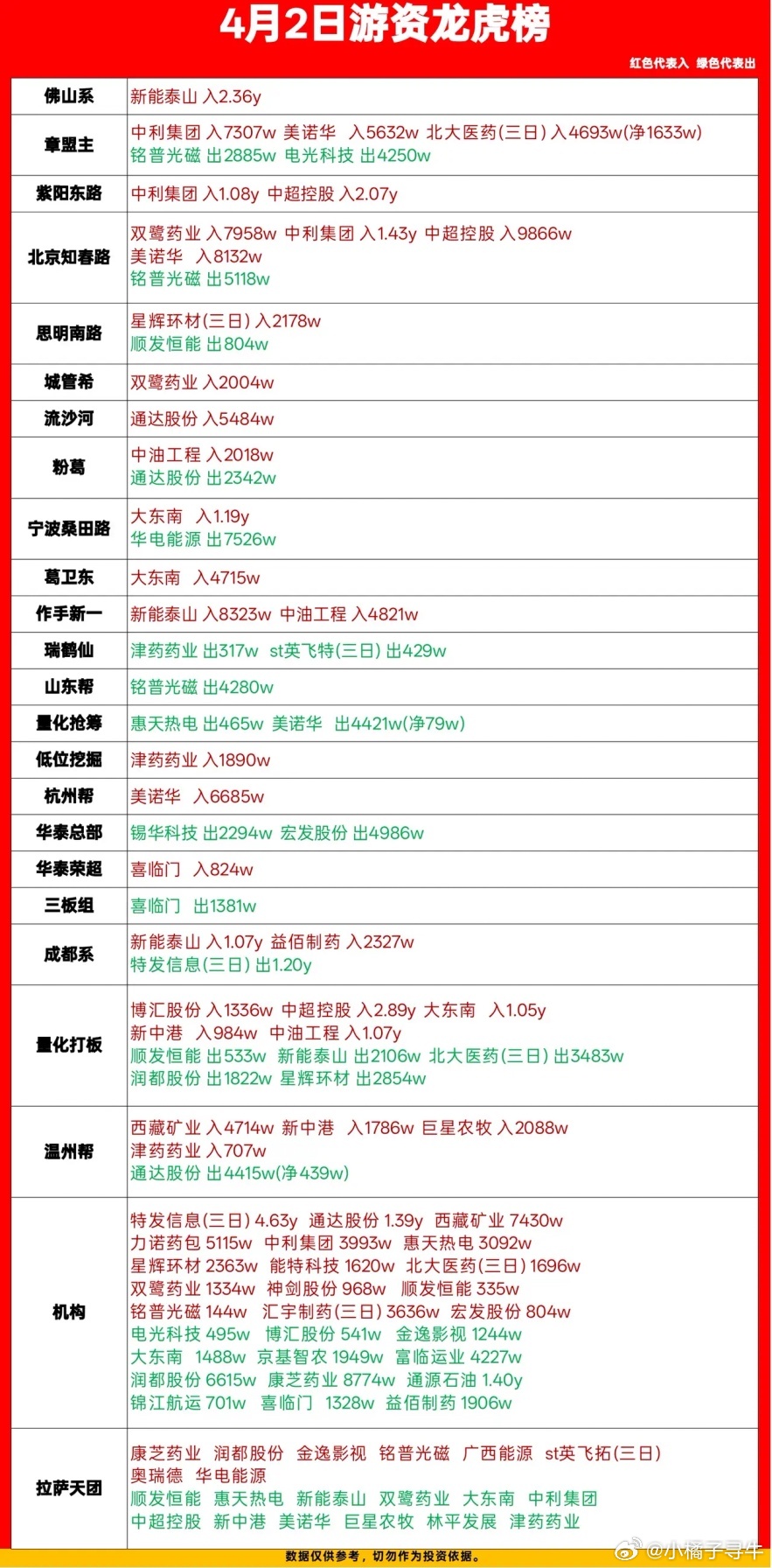 4月2日游资动向：佛山系净买2.35亿，成都系净买1.23亿一、核心结论1. 电