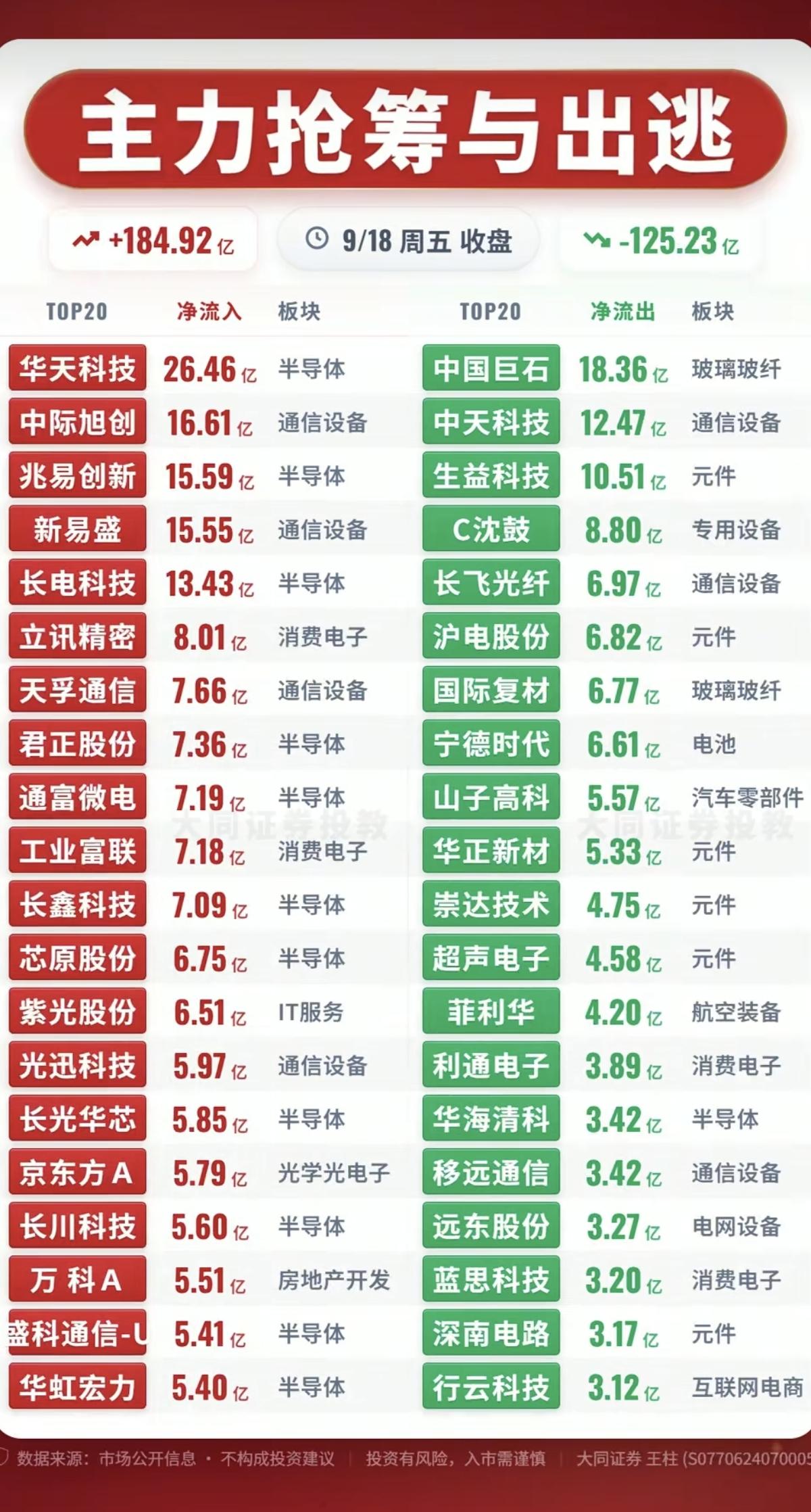 9.18周五  主力大资金  净流向监测榜TOP20！

收盘+资金净流入：
1