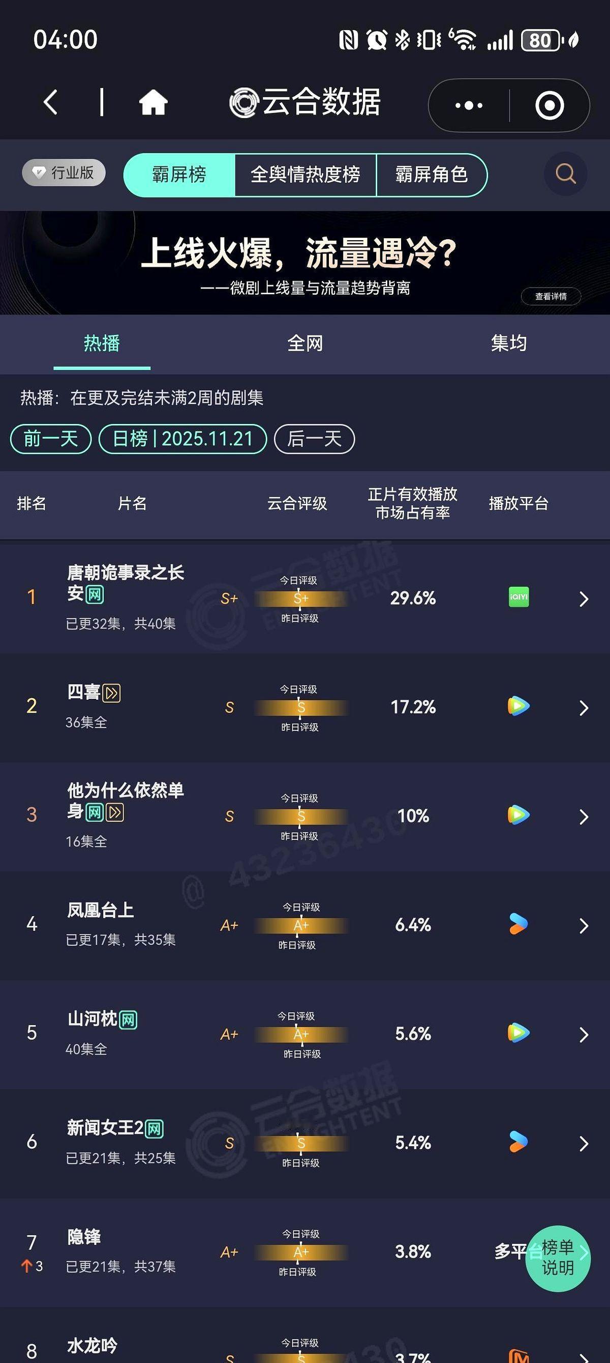 《唐朝诡事录之长安》云合占比距离破30%只差临门一脚！
我刚看完《他为什么依然单